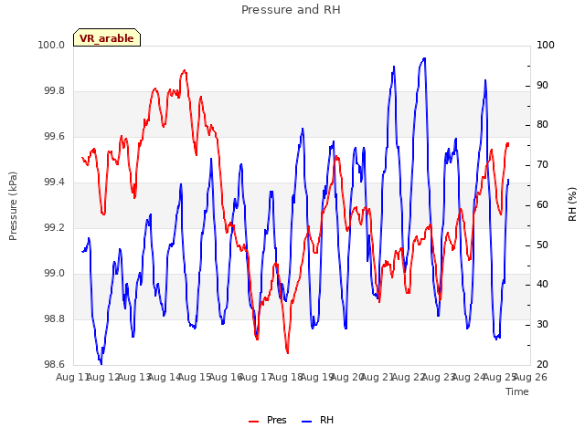 plot of Pressure and RH