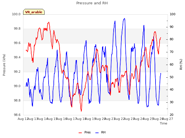 plot of Pressure and RH