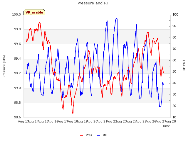 plot of Pressure and RH