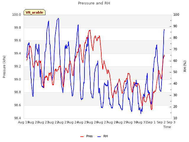 plot of Pressure and RH