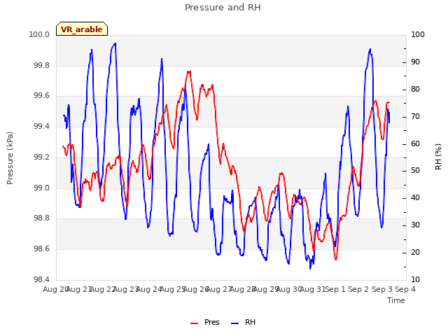 plot of Pressure and RH