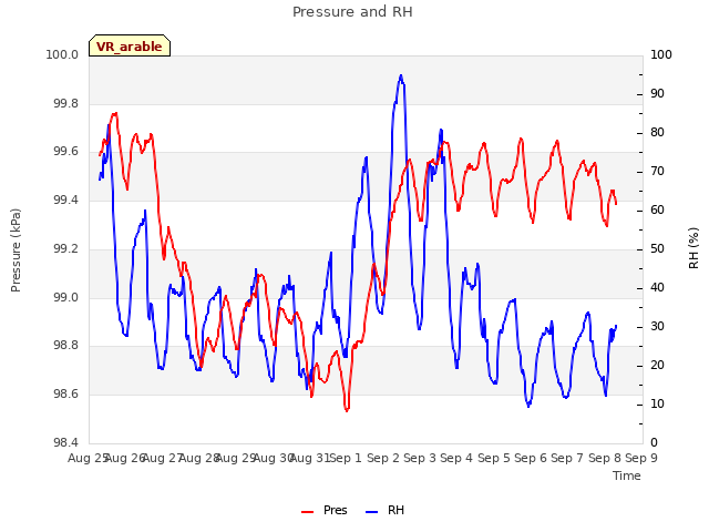 plot of Pressure and RH