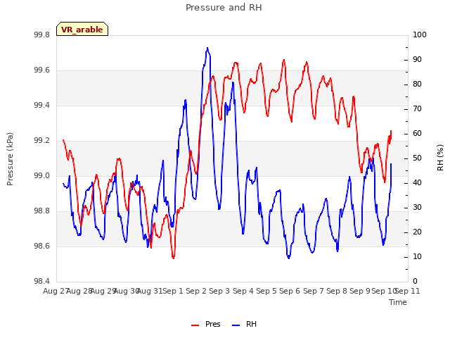 plot of Pressure and RH