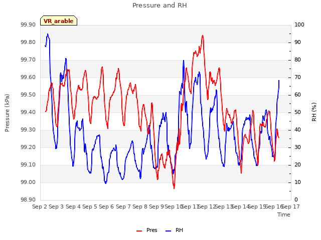 plot of Pressure and RH