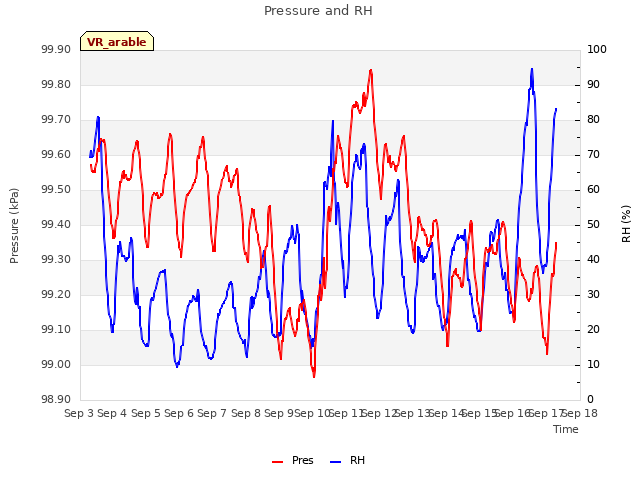 plot of Pressure and RH