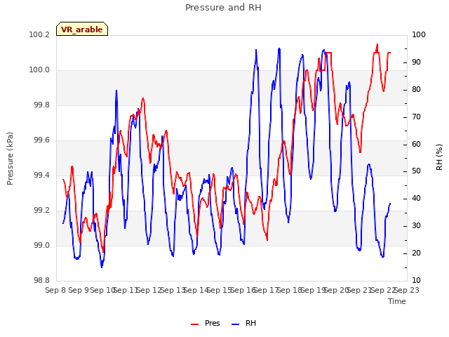 plot of Pressure and RH