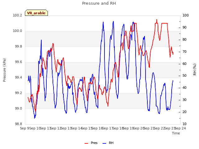 plot of Pressure and RH