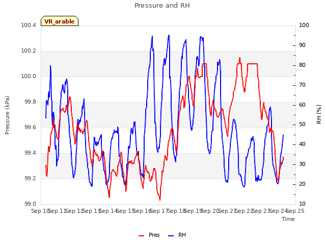 plot of Pressure and RH