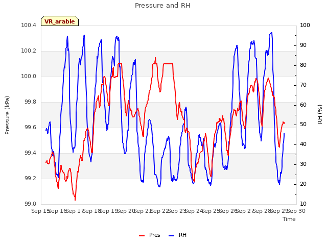 plot of Pressure and RH