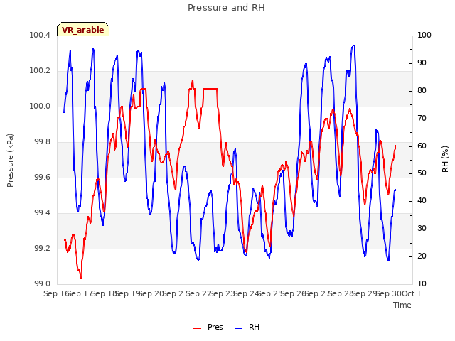 plot of Pressure and RH