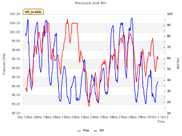 plot of Pressure and RH