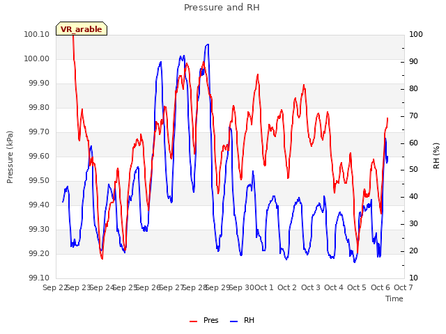 plot of Pressure and RH