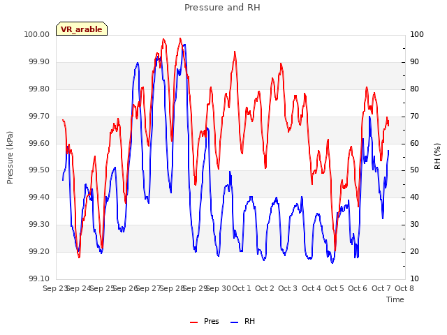 plot of Pressure and RH