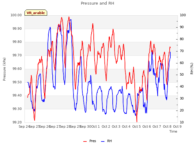 plot of Pressure and RH