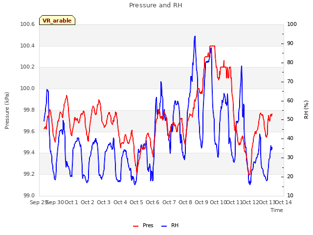 plot of Pressure and RH