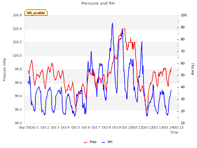 plot of Pressure and RH