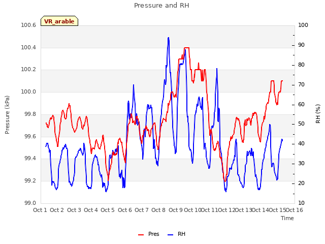 plot of Pressure and RH