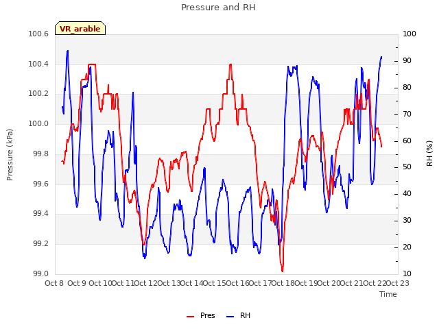 plot of Pressure and RH