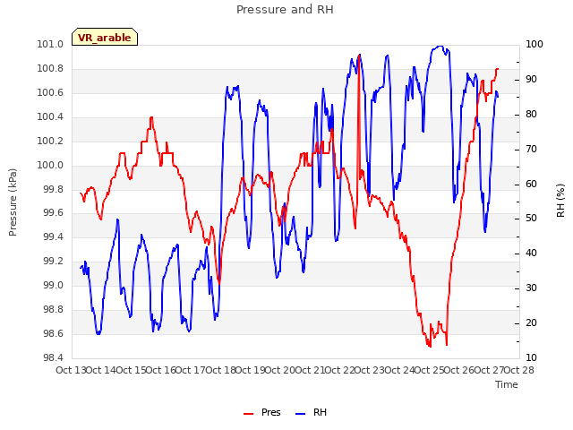 plot of Pressure and RH