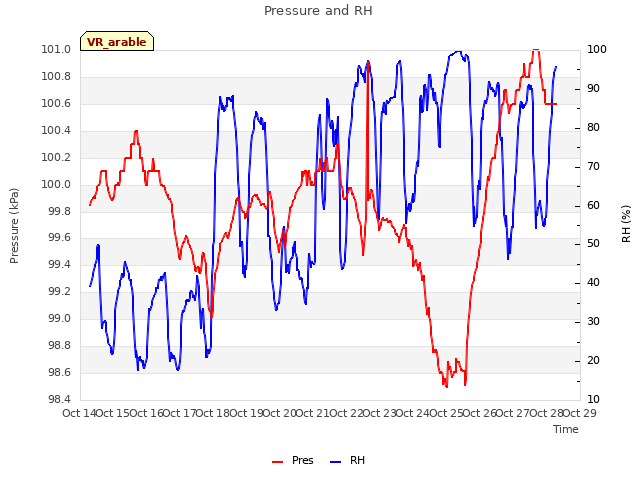 plot of Pressure and RH