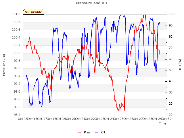 plot of Pressure and RH