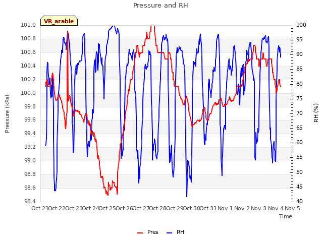 plot of Pressure and RH