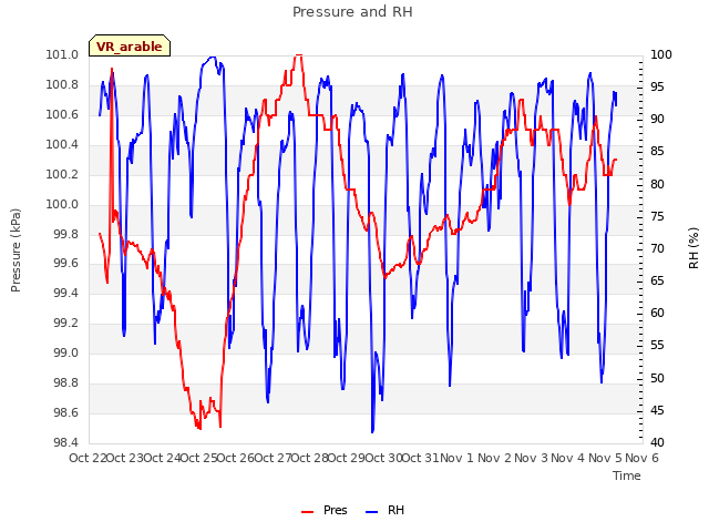 plot of Pressure and RH