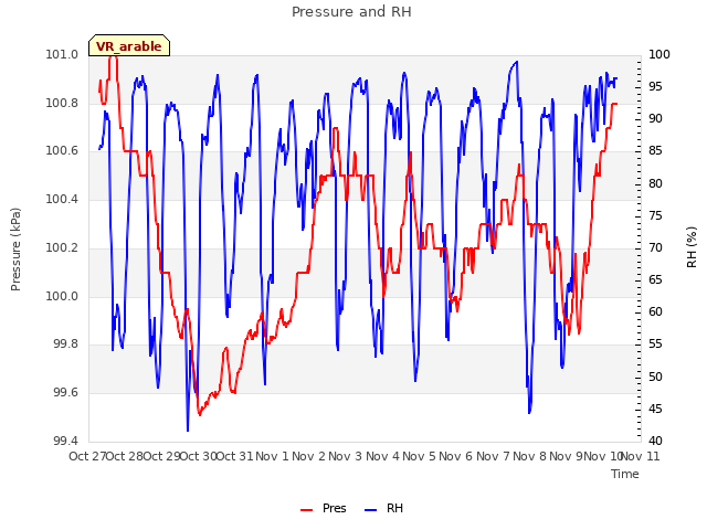 plot of Pressure and RH