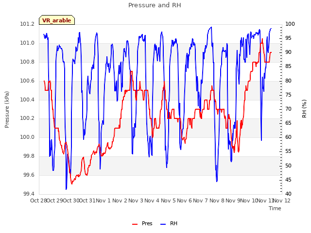 plot of Pressure and RH