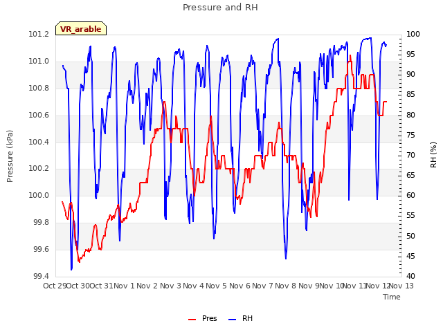 plot of Pressure and RH