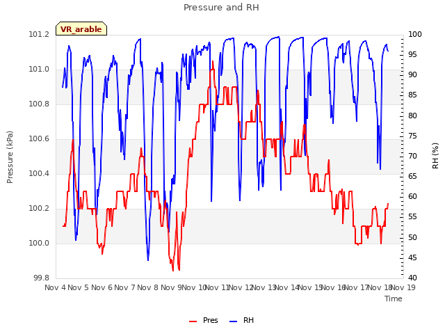 plot of Pressure and RH