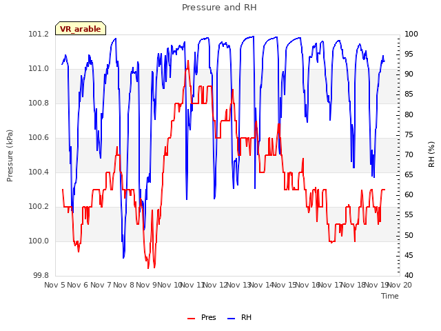 plot of Pressure and RH