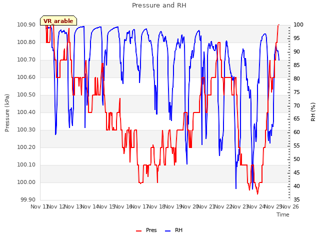 plot of Pressure and RH