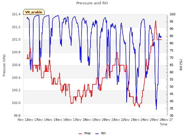 plot of Pressure and RH