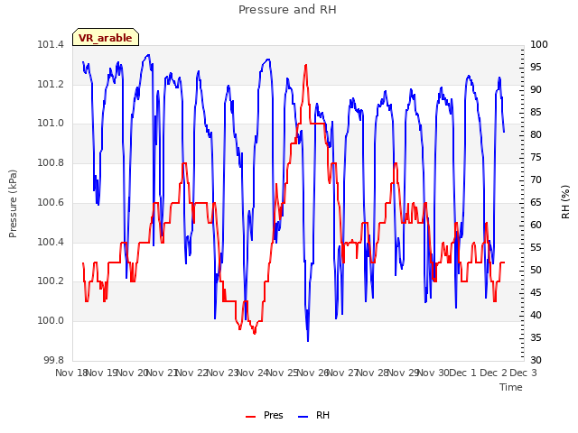 plot of Pressure and RH