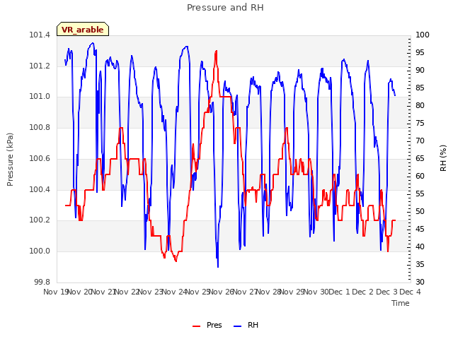 plot of Pressure and RH