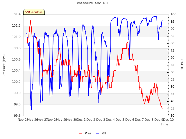 plot of Pressure and RH