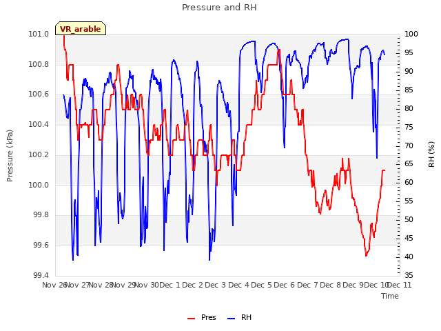 plot of Pressure and RH