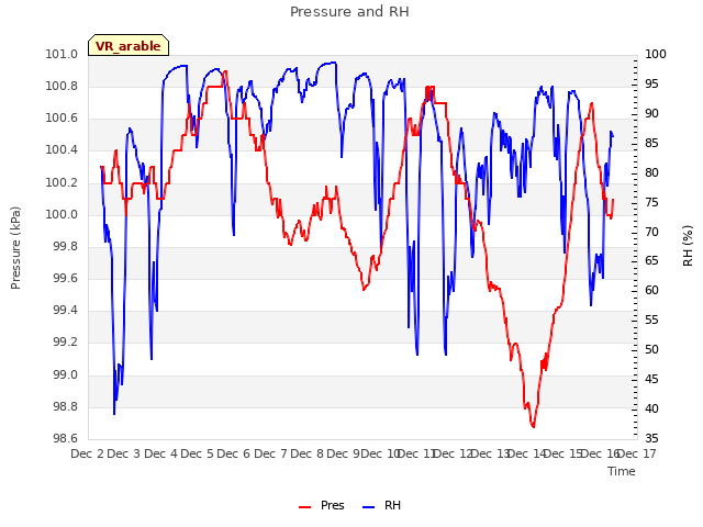 plot of Pressure and RH