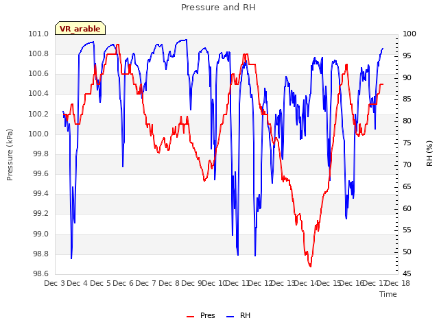 plot of Pressure and RH