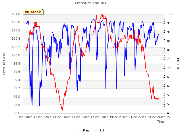 plot of Pressure and RH