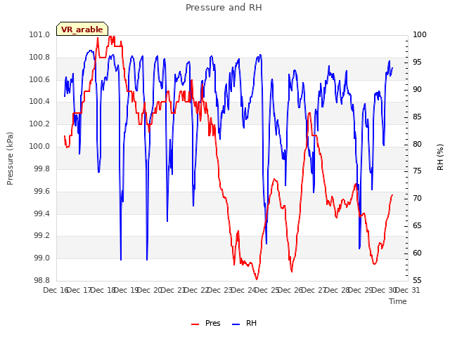 plot of Pressure and RH