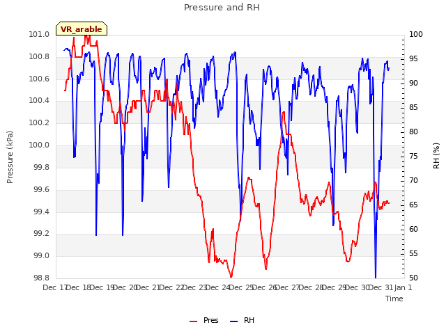 plot of Pressure and RH