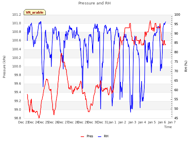 plot of Pressure and RH