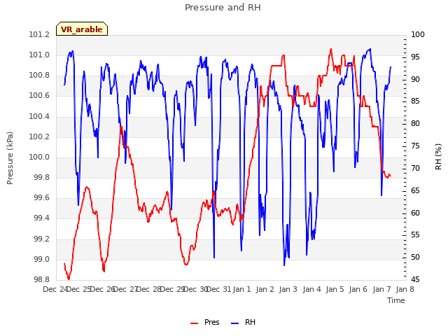 plot of Pressure and RH