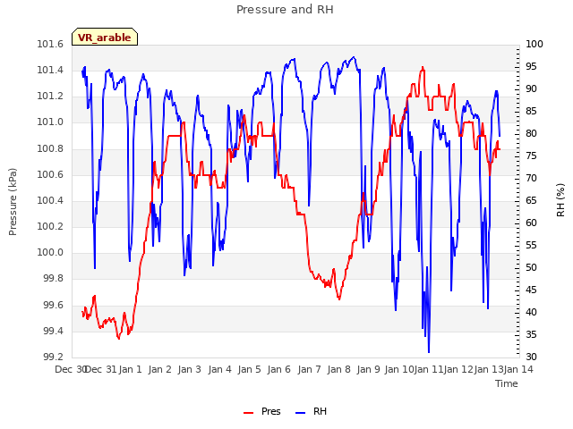 plot of Pressure and RH