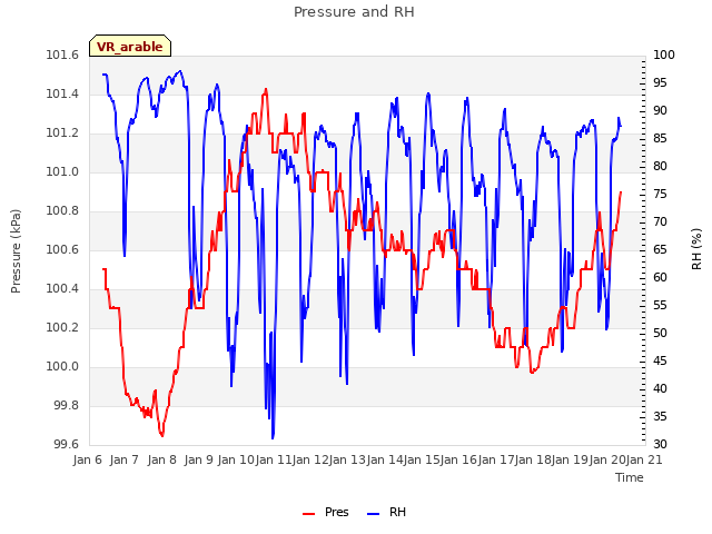 plot of Pressure and RH