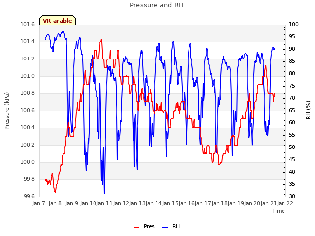 plot of Pressure and RH