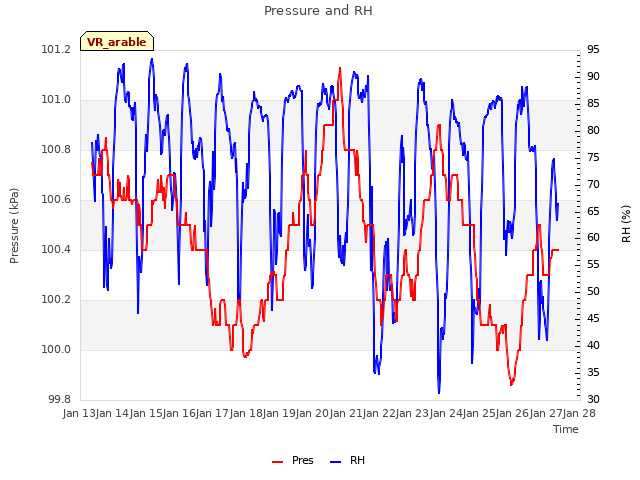 plot of Pressure and RH