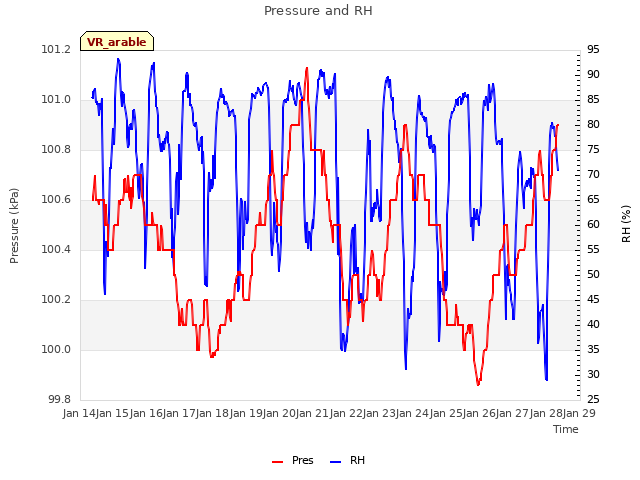 plot of Pressure and RH